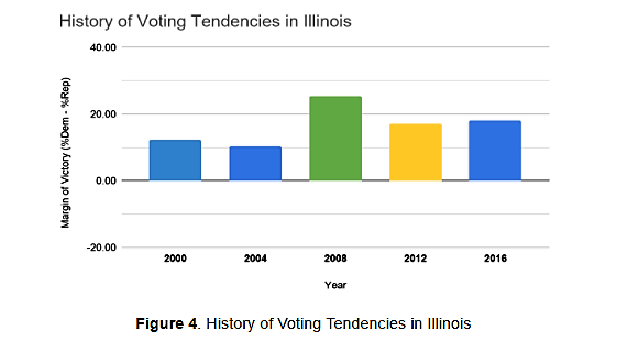 History of Voting Tendencies in Illinois